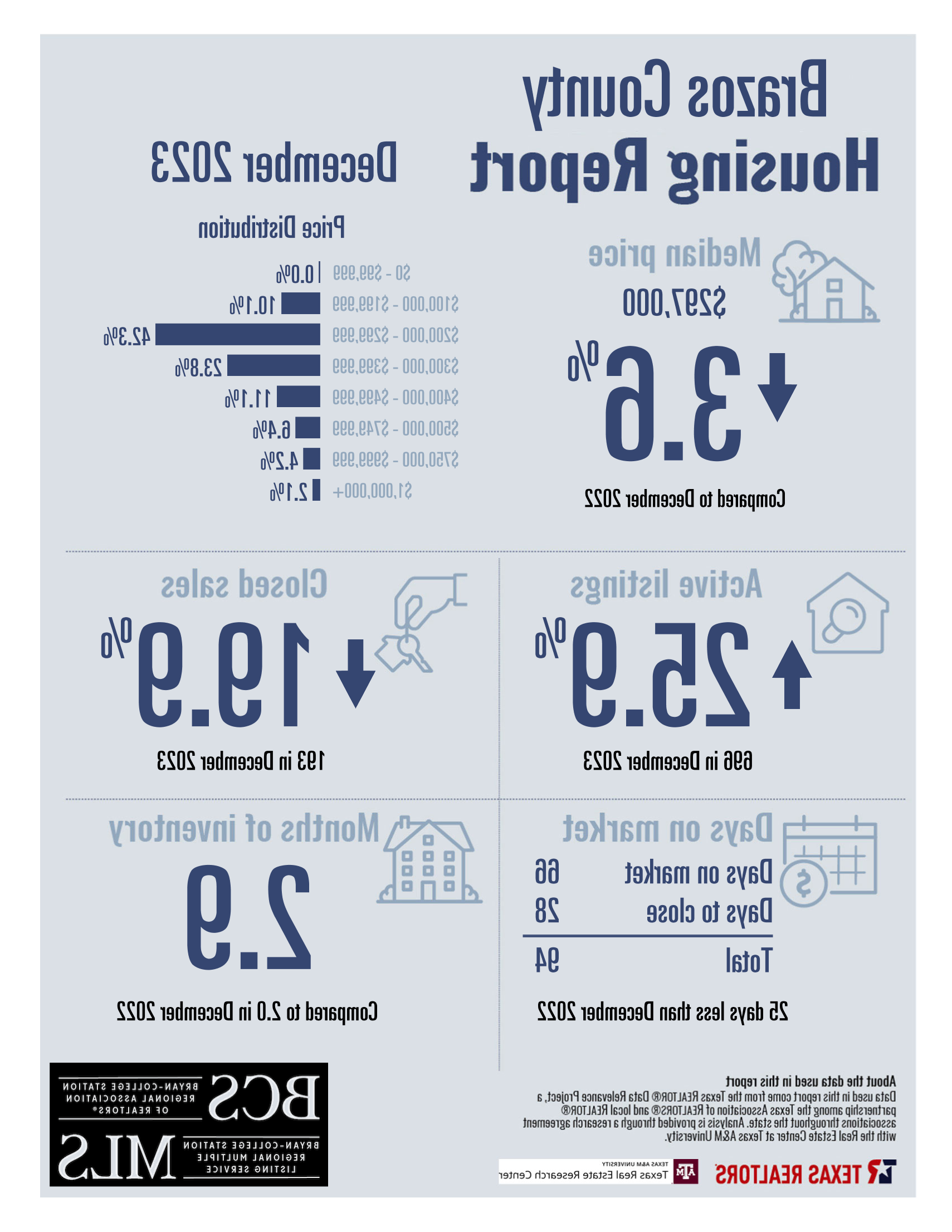 住宅销售报告2023年12月- Brazos