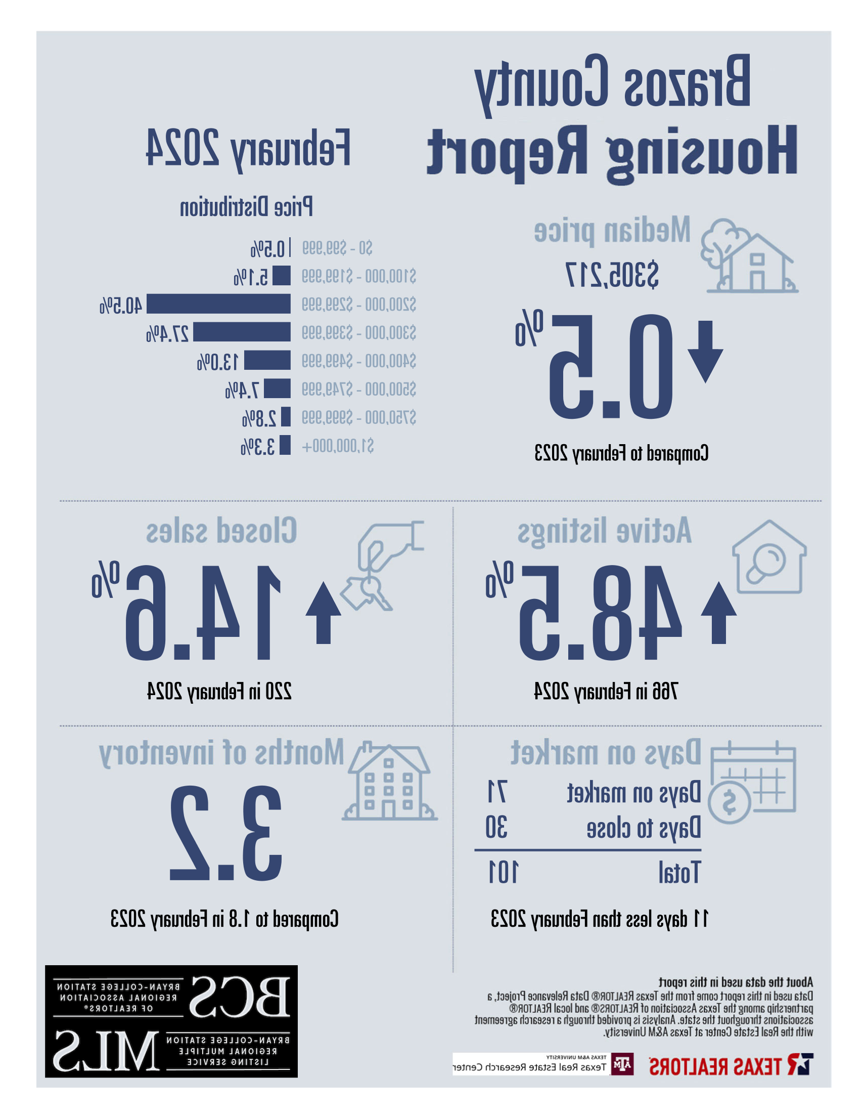 住宅销售报告2024年2月- Brazos